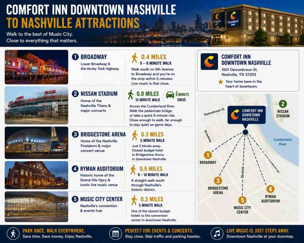 Comfort Inn Downtown Nashville to Nashville Attractions